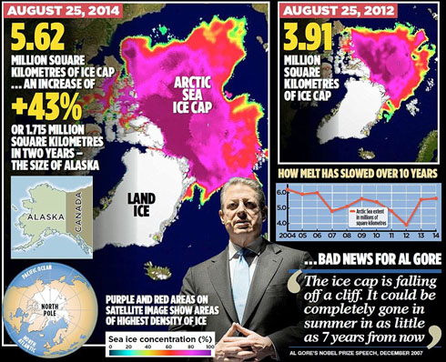 Oops! Apocalyptic Al Gore predicted polar ice cap gone by now, but it has expanded