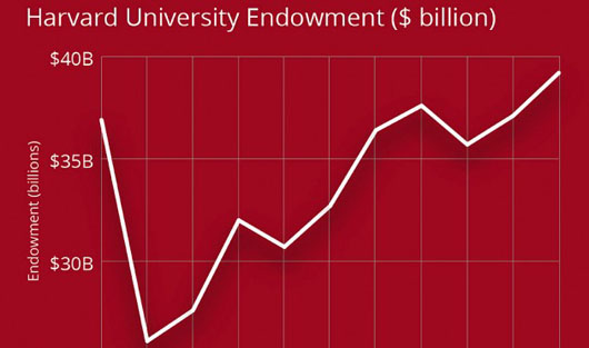 Money hogs: Cut high costs of college by tapping those astronomical endowments