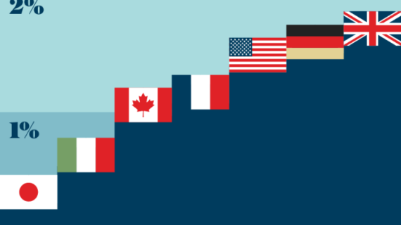 Post-Brexit Britain set to become fastest growing G7 economy Post-Brexit Britain set to become fastest growing G7 economy