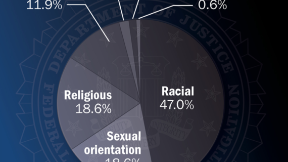Hate crimes more prevalent in blue states, FBI report reveals Hate crimes more prevalent in blue states, FBI report reveals