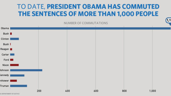 Obama grants most ever pardons in a single day