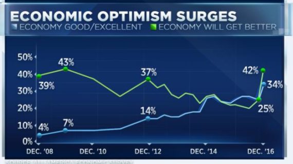 Post-election surge seen in consumer confidence on economic outlook, stock investments