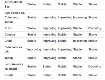Global CFOs: U.S. has world’s only improving economy Global CFOs: U.S. has world’s only improving economy