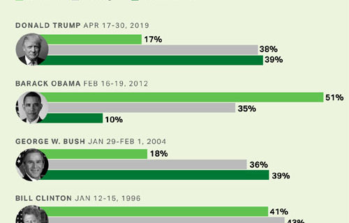Poll shock: Trump surpasses Obama on top issues; Gallup warns Democrats Poll shock: Trump surpasses Obama on top issues; Gallup warns Democrats