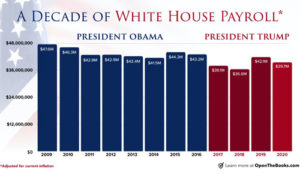 Trump White House staff $23 million leaner than Obama’s