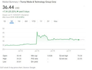 Austin firm tied to Soros and BlackRock denies shorting 12 million Trump shares on July 12
