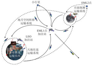 China eyes ‘low cost’ space battle station to control Earth-Moon system