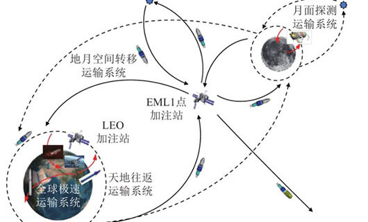 China eyes ‘low cost’ space battle station to control Earth-Moon system