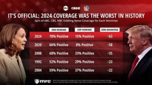 Report: Media bias set all time record in 2024: 78 to 15 favoring Harris