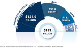 $183 billion later, Gallup poll finds Ukrainians’ disapproval of U.S. has soared