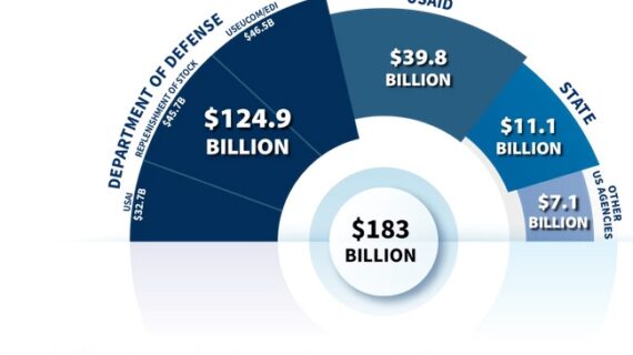 $183 billion later, Gallup poll finds Ukrainians’ disapproval of U.S. has soared