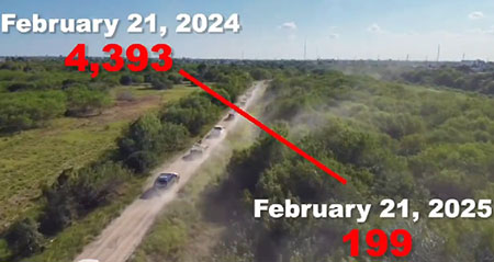 Texas border: 199 illegals apprehended on Feb. 21 vs 4,393 one year earlier